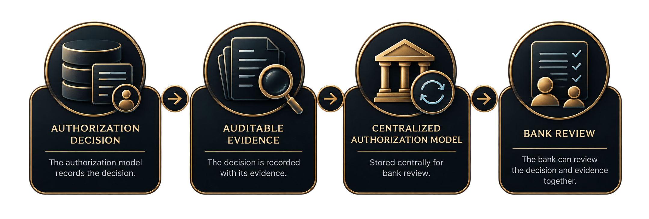 The authorization decision is recorded with auditable evidence, stored in the centralized authorization model, and made available for the bank to review the decision and evidence together.